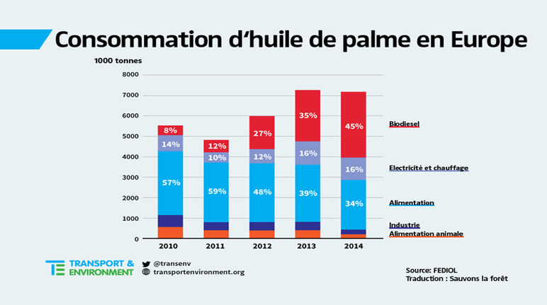 conso huile de palme en europe transport & environment